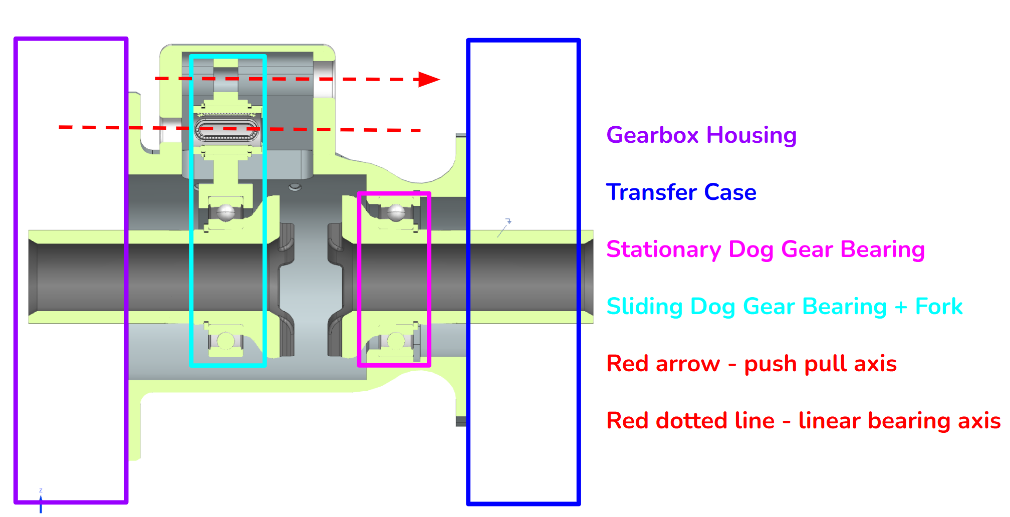 Annotated gearbox housing, transfer case, stationary dog gear bearing, sliding dog gear bearing and fork, push-pull axis, and linear bearing axis