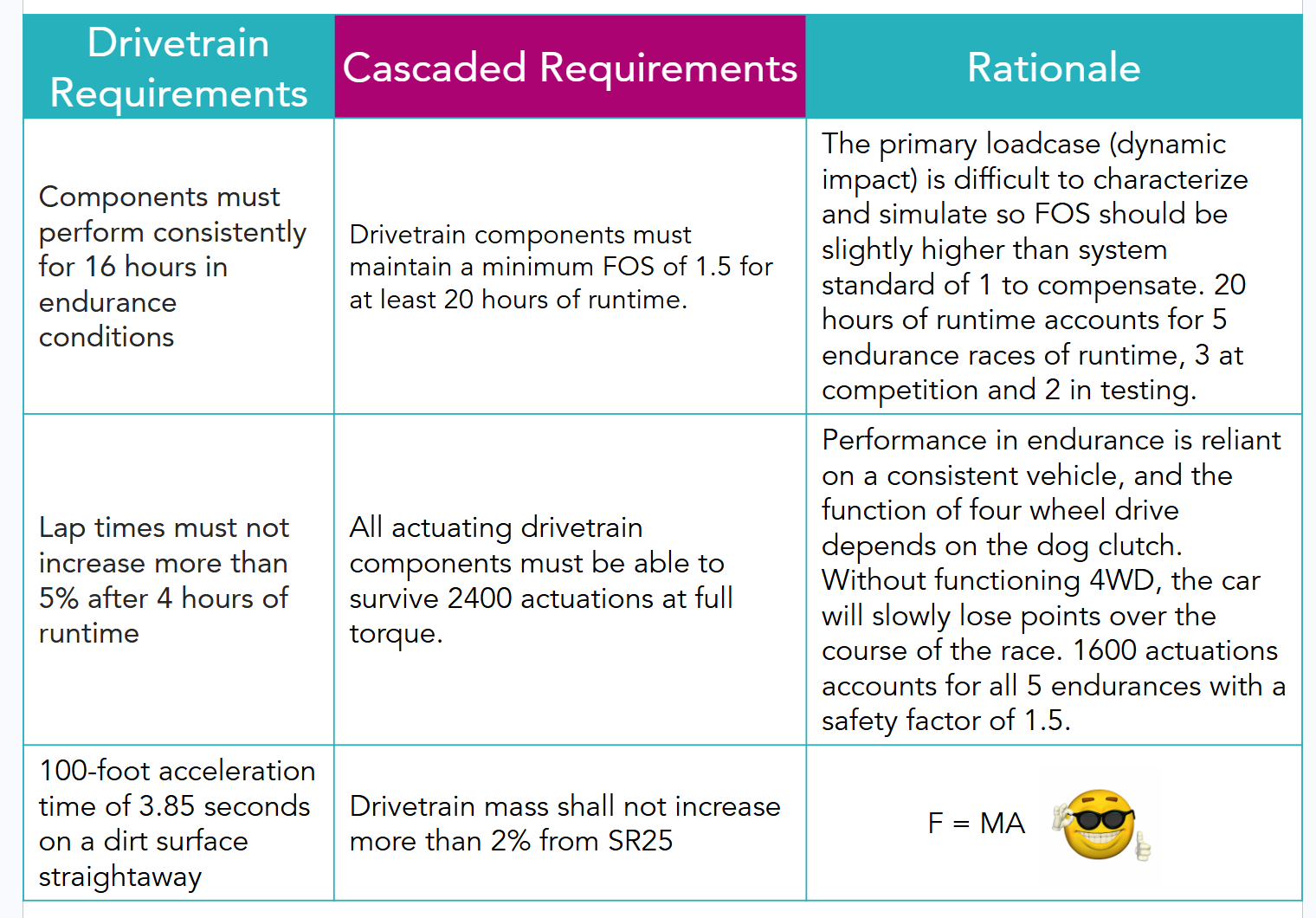Drivetrain Requirements, Cascaded Requirements, and Rationale